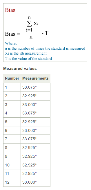 A roofing company has to build trusses with a 33.00 degree angle at the peak. An angle with a known accuracy of 33.000 degrees has been created as the standard. To test the accuracy of the measuring device, the standard angle is measured 12 times. The resolution of the device is 0.075 degrees. And the tolerance set for the process is +/- 0.010, giving a tolerance range of 0.02.<br />  <br /> Which statement offers the correct values and interpretation of bias in this scenario? Round the value of bias to three decimal places.
