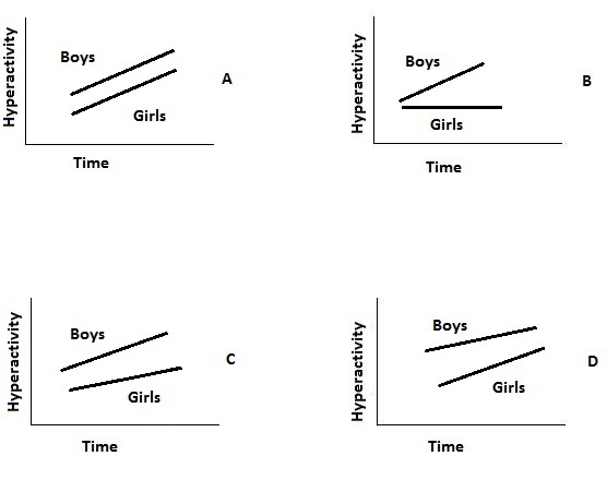A study is being performed on the effects of video games on boys and girls. The x-axis on the chart represents time playing video games and the y-axis represents hyperactivity. Points are plotted along a line for boys and a separate line is plotted for girls. Which data plot in the following exhibit represents a significant main effect for the gender?