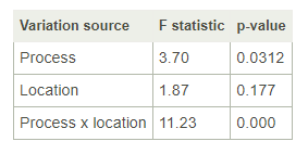 Two automated manufacturing processes run every four hours around the clock in two plants in different time zones. A Six Sigma team performs a two-way ANOVA to find out whether variation for both processes in both locations is the same or different.
<br /><br />
Assuming an alpha risk value of 0.1, select the statements that accurately interpret the test results.