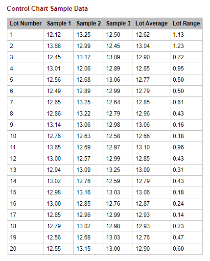 You are constructing an X-bar control chart for a process that produces lengths of pipe. During sampling, you acquire the following data, as presented in the Control Chart Sample Data table. <br />  <br /> What are the UCL and LCL for the X-bar control chart?