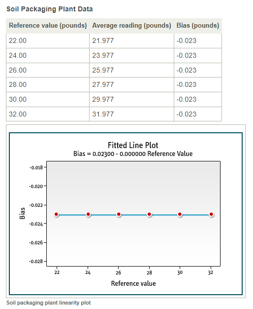 The Six Sigma team at a soil packaging plant wants to determine the linearity of an automatic weighing machine. Team members want to know if the weighing machine is accurate over its operating range. Based on its work, the team knows the linear equation is y = -0.02300 + 0x and the process variation is 0.05.  <br />  <br /> Which statements are true based on the information conveyed by the linearity plot?