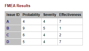 A failure mode and effects analysis (FMEA) has identified four issues and their probability of occurrence, severity, and the effectiveness of control measures currently in place to catch the issue. These issues, and the appropriate weighted index values, are presented in the following FMEA Results table. <br />  <br /> Which issue should be addressed first?