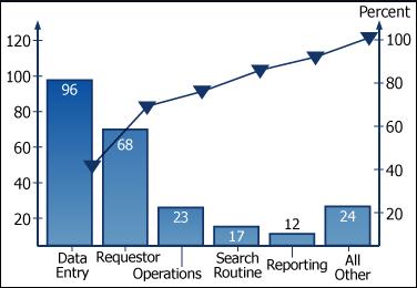 Review the chart type in the following exhibit. Which chart type is being presented?